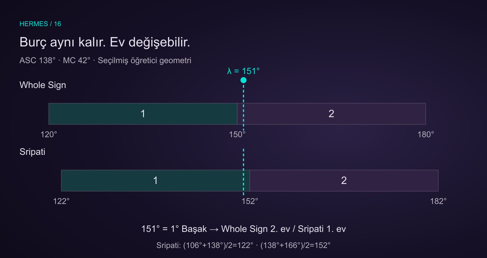 Öğretici Whole Sign girişleri120 ve150 derece; Sripati girişleri122 ve152 derece.151 derecedeki Başak gezegeni Whole Sign ikinci, Sripati birinci evde kalır.