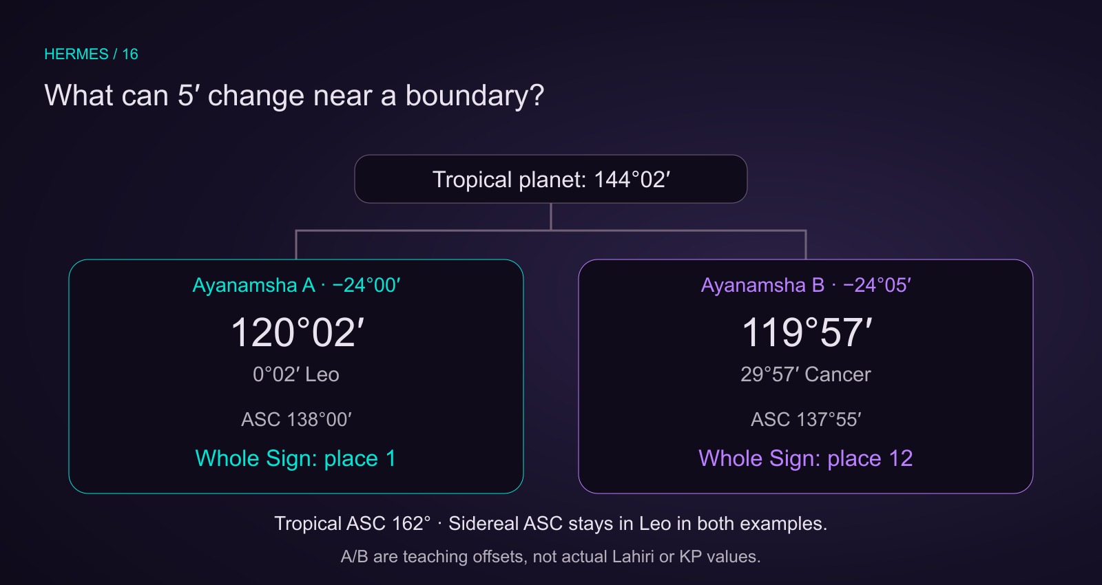 Tropical planet 144 degrees2 arcminutes. Teaching offsets 24 degrees and 24 degrees5 arcminutes give sidereal positions 120 degrees2 arcminutes in Leo or 119 degrees57 arcminutes in Cancer. Ascendant stays in Leo; Whole Sign counts are 1 or 12.