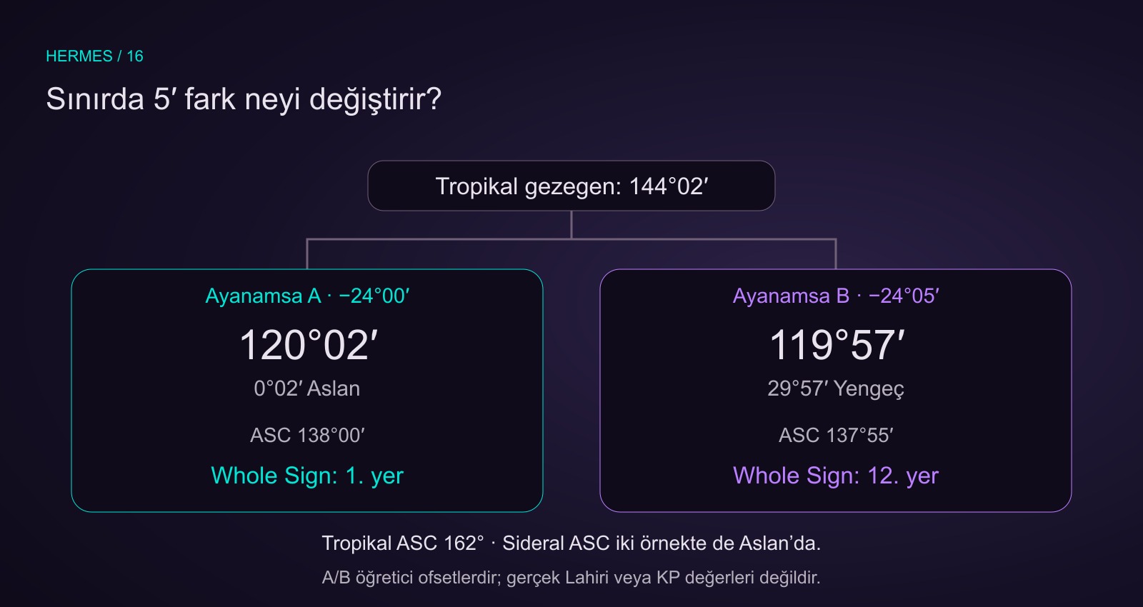 Tropikal gezegen144 derece2 dakika.24 derece ve24 derece5 dakika öğretici ayanamsalarla sideral gezegen120 derece2 dakika Aslan veya119 derece57 dakika Yengeç olur; ASC Aslan’da kalır, Whole Sign sayımı1 veya12 olur.