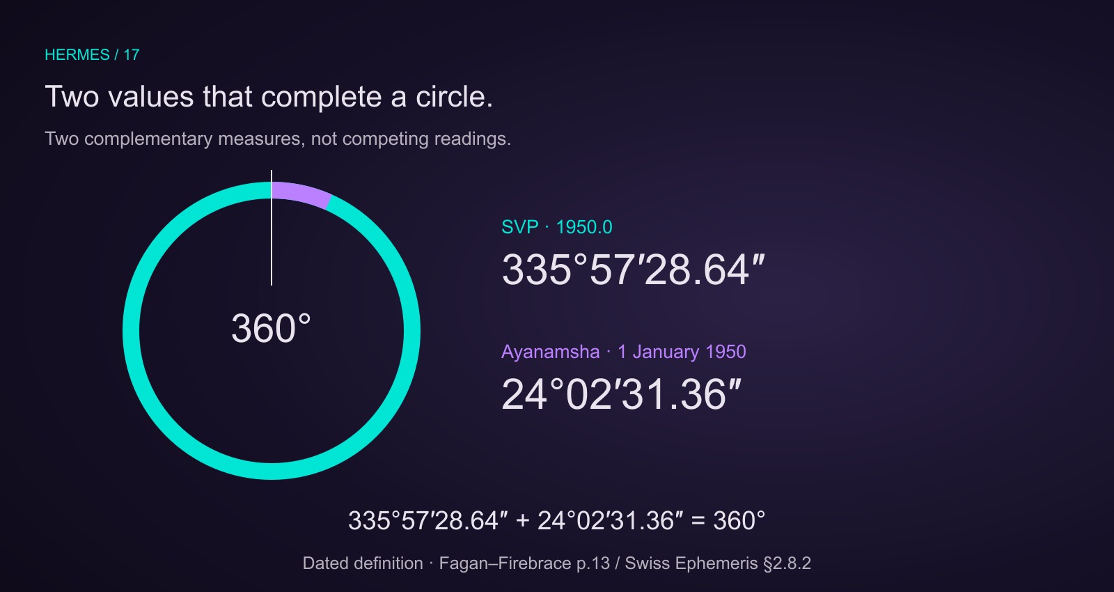 SVP 335 degrees 57 arcminutes 28.64 arcseconds for 1950.0 and Fagan-Bradley ayanamsha 24 degrees 2 arcminutes 31.36 arcseconds for 1 January 1950 sum to 360 degrees.