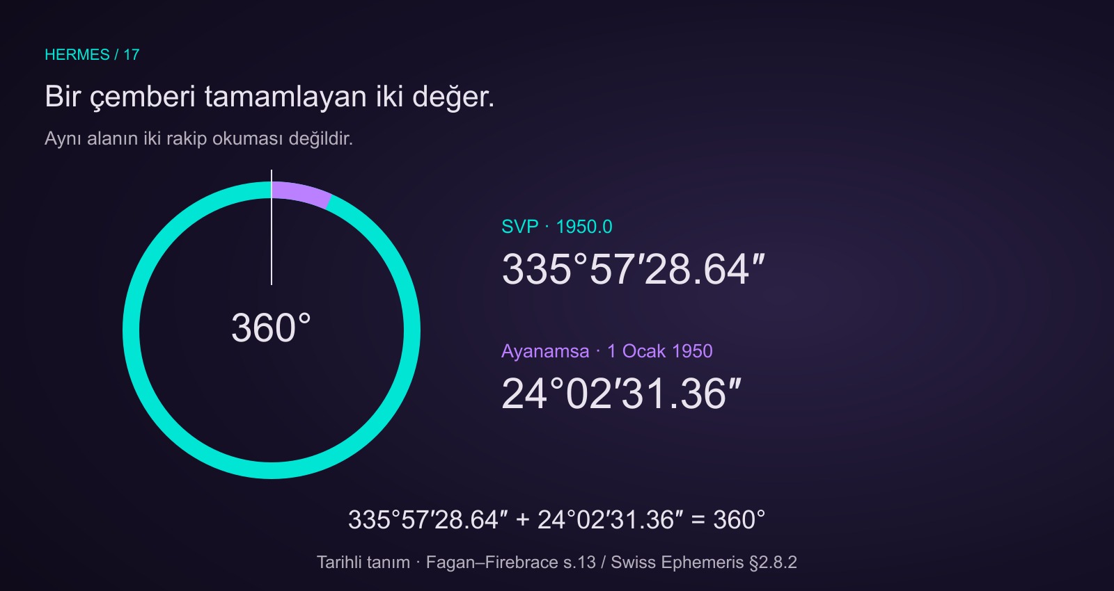 1950.0 için SVP 335 derece 57 dakika 28.64 saniye ile 1 Ocak 1950 için Fagan-Bradley ayanamsası 24 derece 2 dakika 31.36 saniye toplamı 360 derecedir.