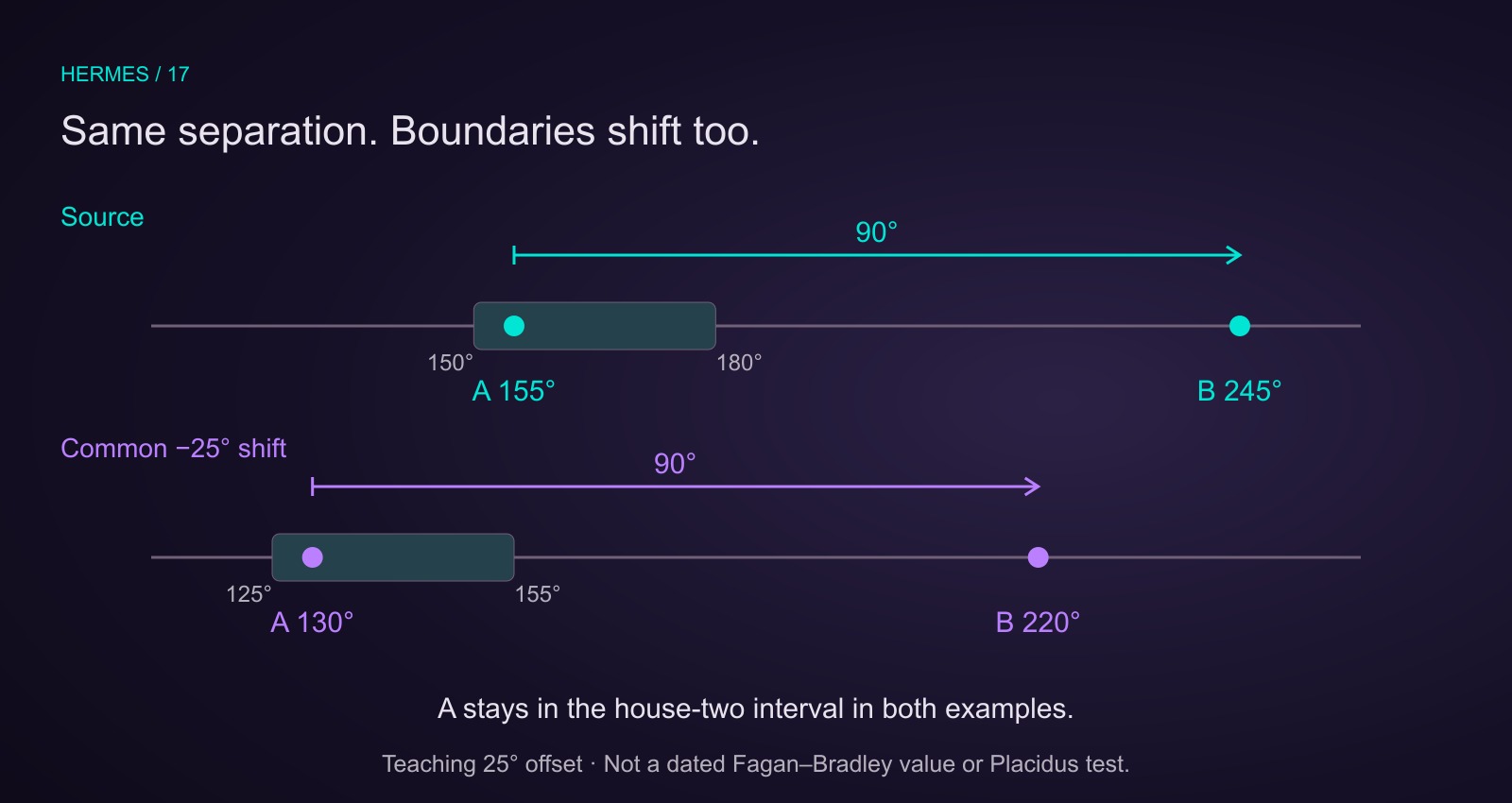 A common 25-degree shift moves A from 155 to 130 degrees and B from 245 to 220 degrees, preserving 90-degree separation. House-two boundaries shift from 150–180 to 125–155 degrees; A remains within the interval.