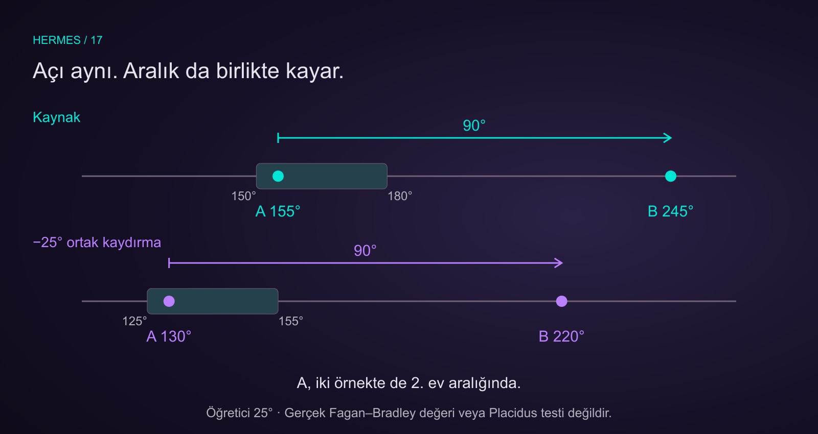 25 derece ortak kaydırmada A 155’ten 130 dereceye, B 245’ten 220 dereceye gider; fark 90 derece kalır. İkinci ev sınırları 150–180’den 125–155 dereceye kayınca A aynı aralıkta kalır.