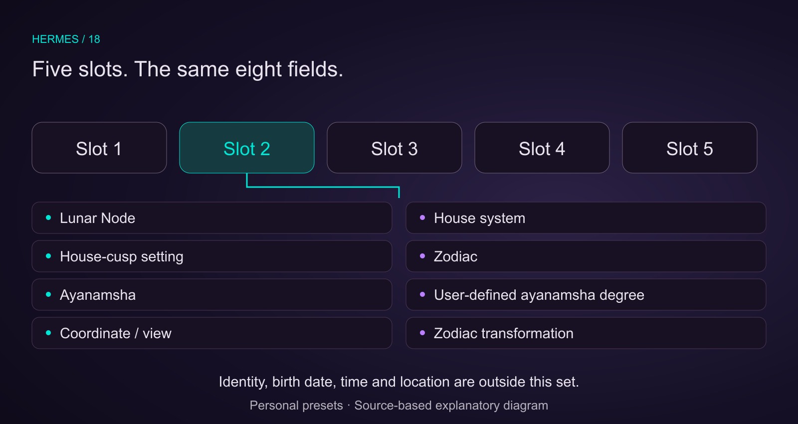Each of five numbered personal slots holds the same eight fields: node, house system, cusp setting, zodiac, ayanamsha, user degree, coordinate and transformation. Identity and birth data are excluded.