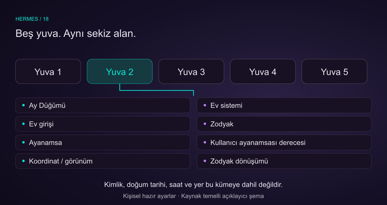 Beş numaralı kişisel yuvanın her biri aynı sekiz alanı tutar: düğüm, ev sistemi, ev girişi, zodyak, ayanamsa, kullanıcı derecesi, koordinat ve dönüşüm. Kimlik ve doğum verileri dahil değildir.