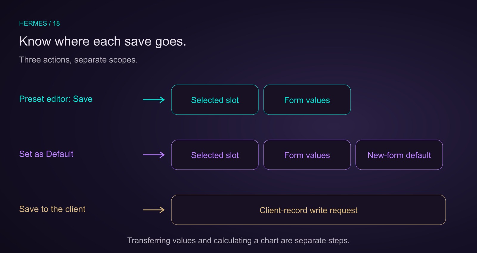 In the preset editor, Save updates the selected slot and form. Set as Default also writes the new-form default. Saving to the client is a separate record request.