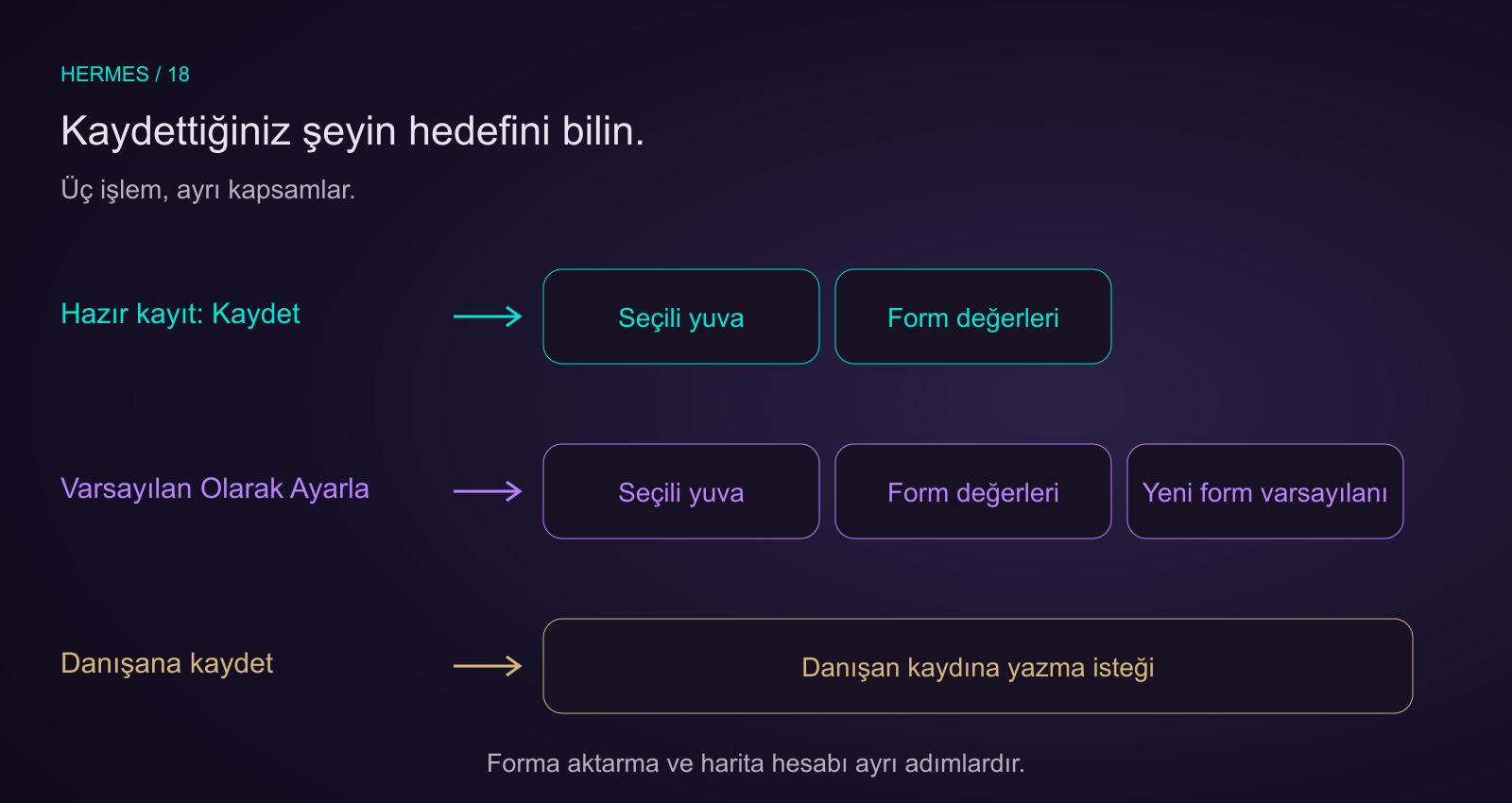 Hazır kayıt düzenleyicisinde Kaydet seçili yuvaya ve forma; Varsayılan Olarak Ayarla yuvaya, forma ve yeni form varsayılanına yazar. Danışana kaydetme ayrı bir kayıt isteğidir.