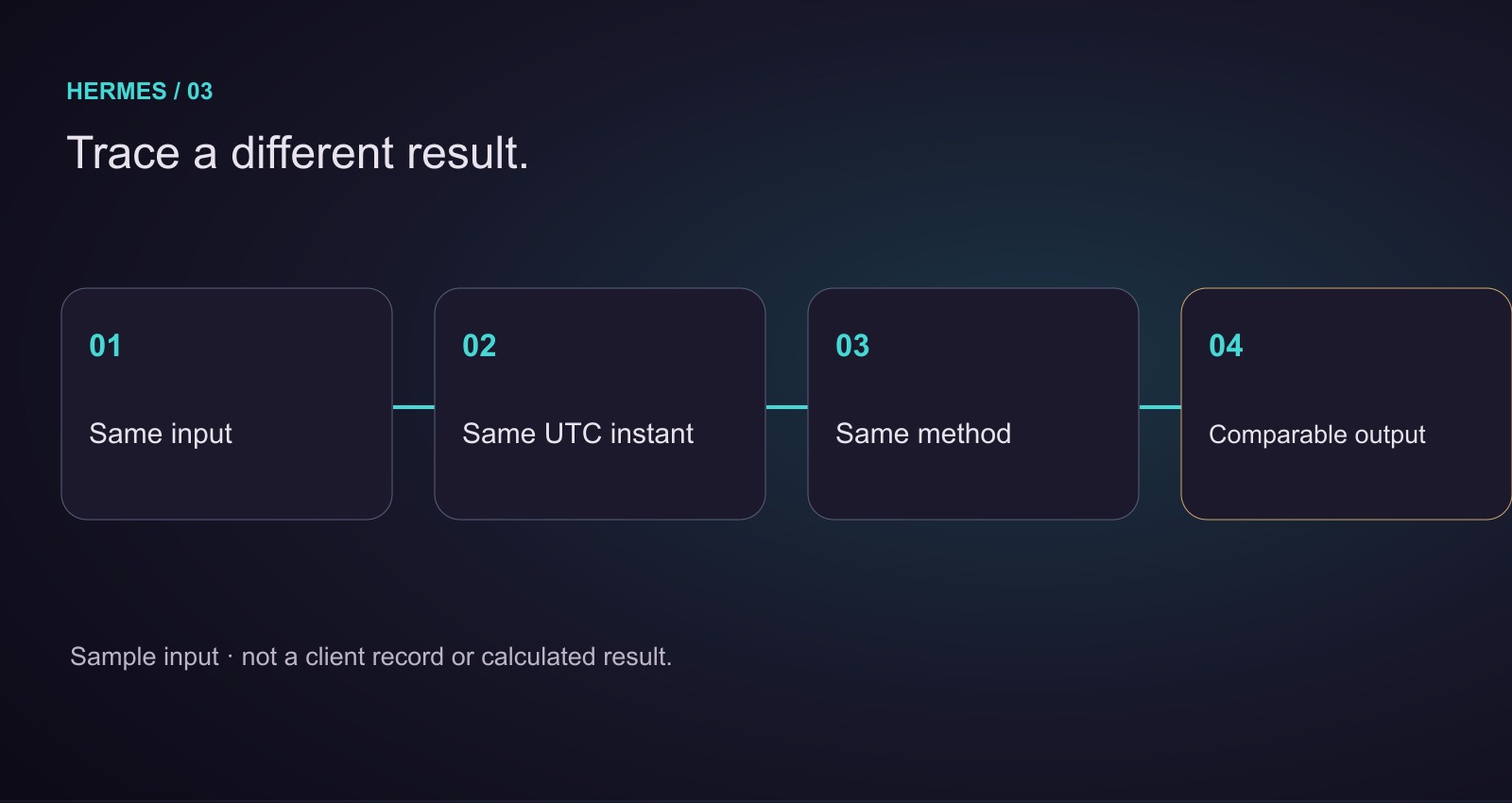 Match input, UTC instant and calculation method before interpreting a different result.